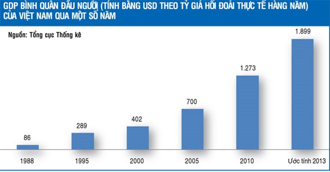 Thu nhập trung bình Việt Nam