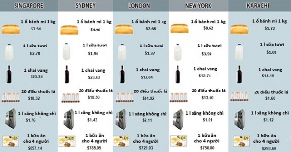 Giá cả các mặt hàng cơ bản tại một số thành phố đắt đỏ nhất thế giới.